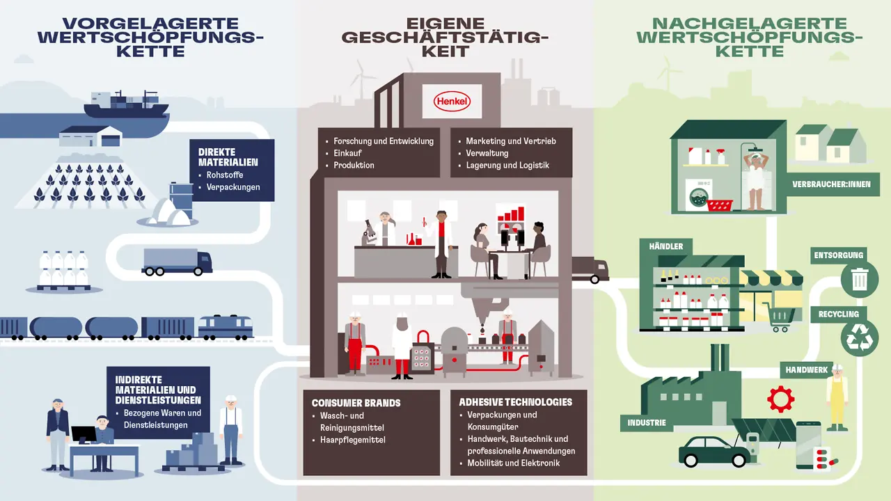 Illustration of the complete value chain, showing upstream procurement, internal processes, and downstream distribution, including recycling and disposal pathways.